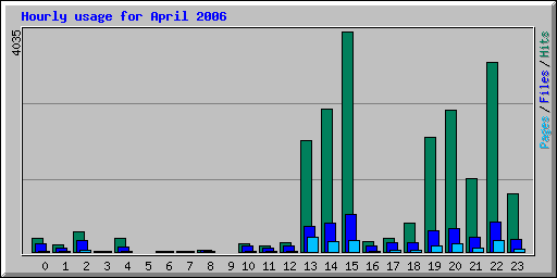 Hourly usage for April 2006