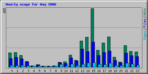 Hourly usage for May 2006