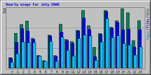 Hourly usage for July 2006