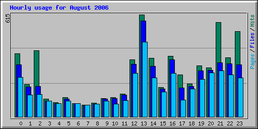 Hourly usage for August 2006