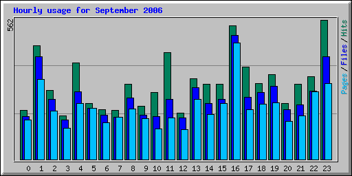 Hourly usage for September 2006