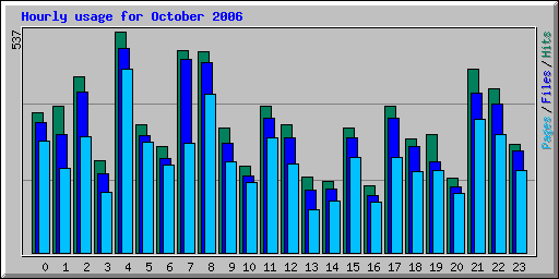 Hourly usage for October 2006