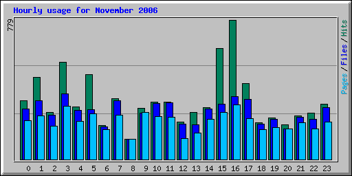 Hourly usage for November 2006