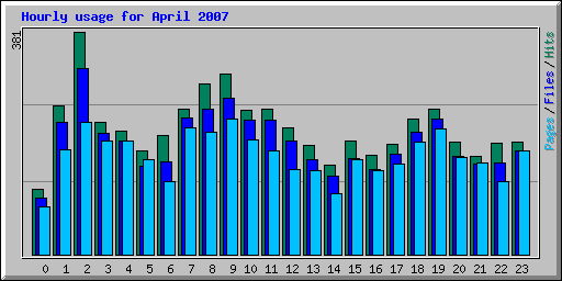Hourly usage for April 2007