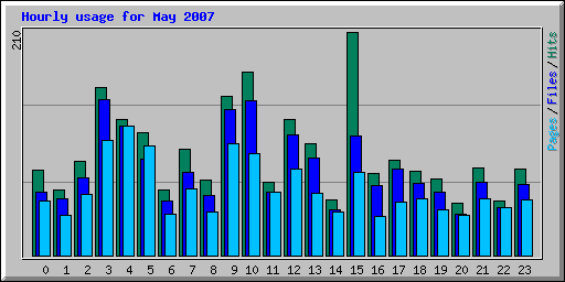 Hourly usage for May 2007