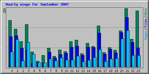 Hourly usage for September 2007