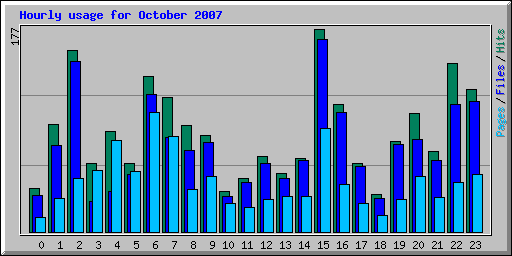 Hourly usage for October 2007