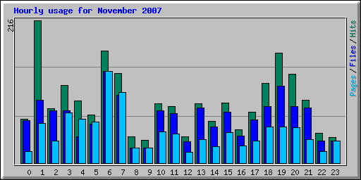 Hourly usage for November 2007