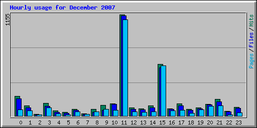 Hourly usage for December 2007