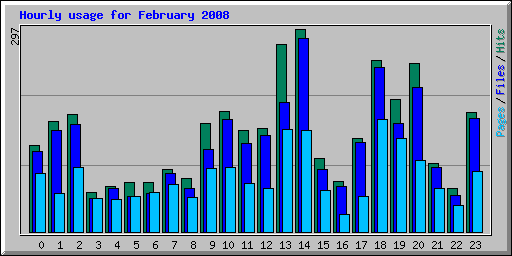 Hourly usage for February 2008