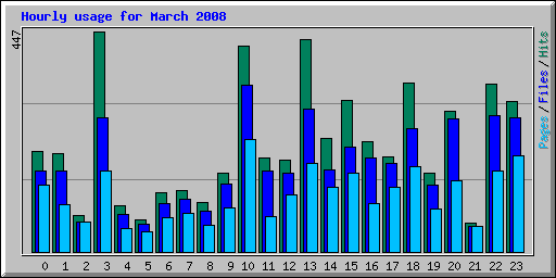 Hourly usage for March 2008