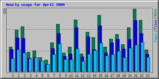 Hourly usage for April 2008