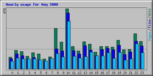 Hourly usage for May 2008