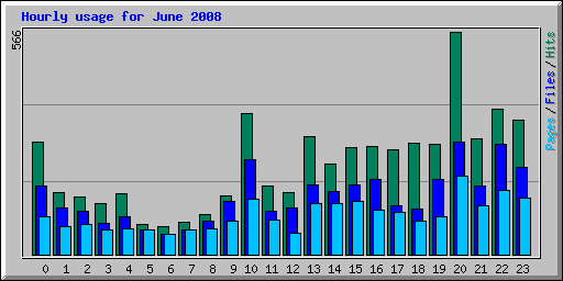 Hourly usage for June 2008