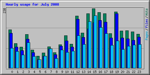Hourly usage for July 2008