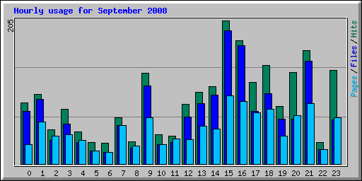 Hourly usage for September 2008