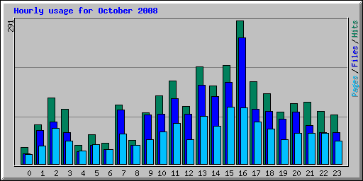 Hourly usage for October 2008