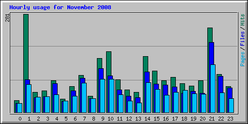 Hourly usage for November 2008