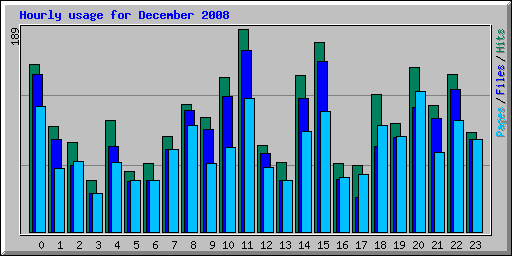 Hourly usage for December 2008