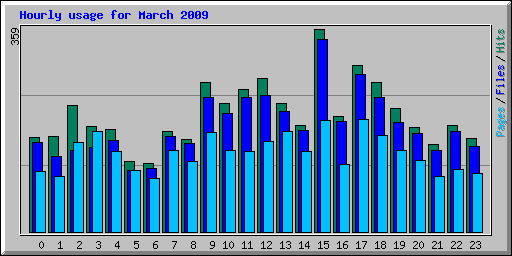 Hourly usage for March 2009
