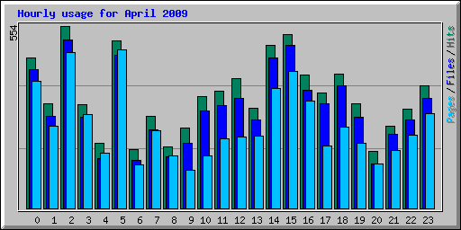 Hourly usage for April 2009