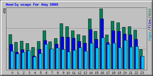Hourly usage for May 2009