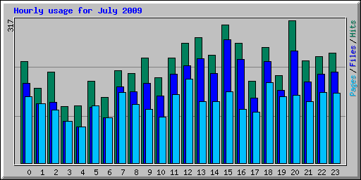 Hourly usage for July 2009