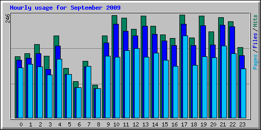 Hourly usage for September 2009