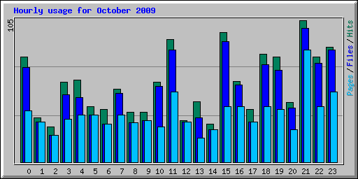 Hourly usage for October 2009