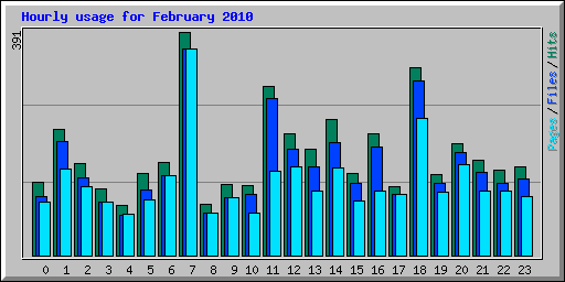 Hourly usage for February 2010