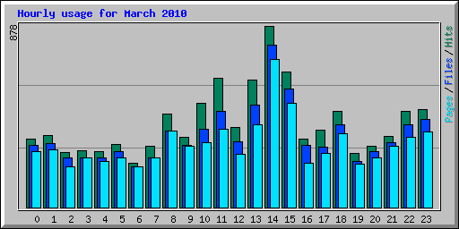 Hourly usage for March 2010
