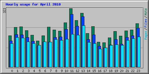 Hourly usage for April 2010