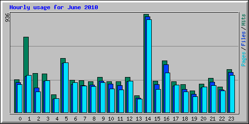 Hourly usage for June 2010