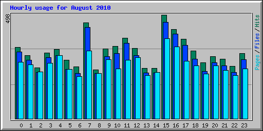 Hourly usage for August 2010