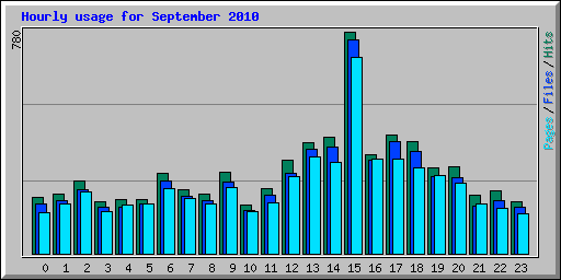 Hourly usage for September 2010