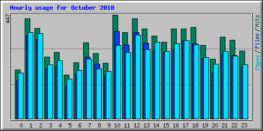 Hourly usage for October 2010