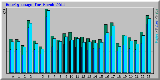 Hourly usage for March 2011
