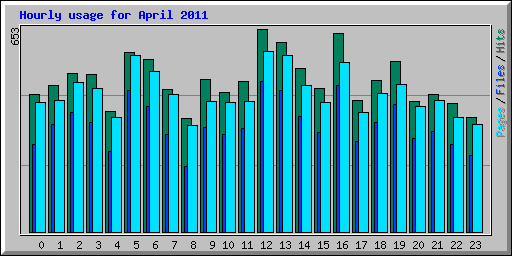 Hourly usage for April 2011