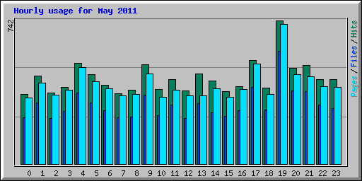 Hourly usage for May 2011