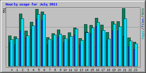 Hourly usage for July 2011