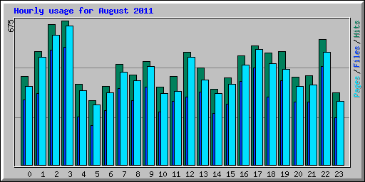 Hourly usage for August 2011