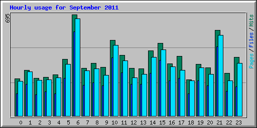 Hourly usage for September 2011