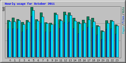 Hourly usage for October 2011