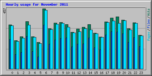 Hourly usage for November 2011