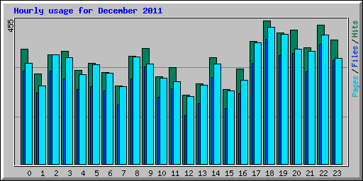 Hourly usage for December 2011