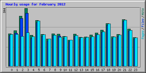 Hourly usage for February 2012