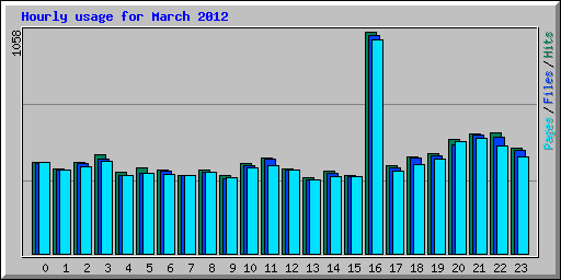 Hourly usage for March 2012
