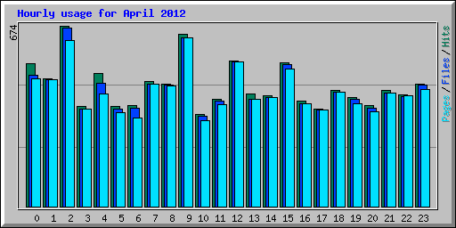 Hourly usage for April 2012