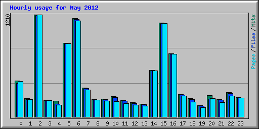 Hourly usage for May 2012