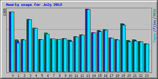 Hourly usage for July 2012